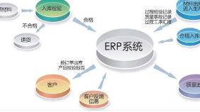 遵义erp系统的导入程序包括有以下几个阶段：